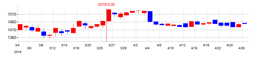 2019年のｍｅｉｔｏの配当落ち日前後の株価チャート