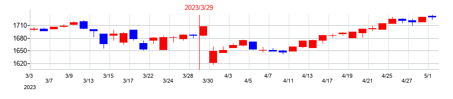 2023年のｍｅｉｔｏの配当落ち日前後の株価チャート