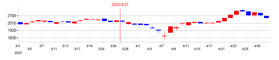 2025年のｍｅｉｔｏの配当落ち日前後の株価チャート