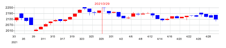 2021年のブルボンの配当落ち日前後の株価チャート