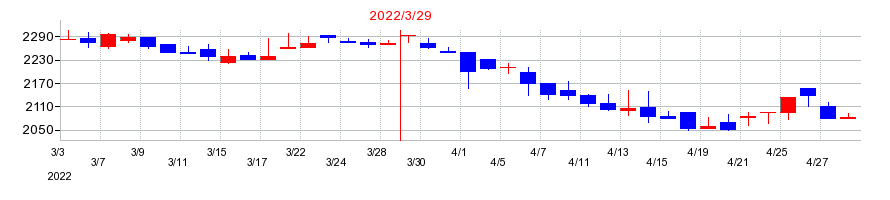 2022年のブルボンの配当落ち日前後の株価チャート
