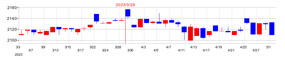 2023年のブルボンの配当落ち日前後の株価チャート