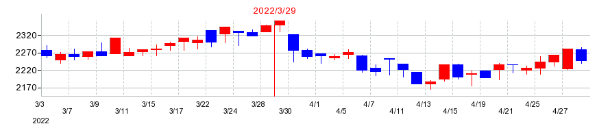 2022年の井村屋グループの配当落ち日前後の株価チャート