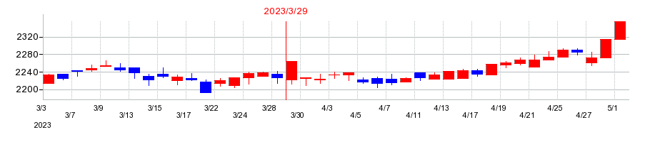 2023年の井村屋グループの配当落ち日前後の株価チャート
