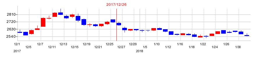 2017年の不二家の配当落ち日前後の株価チャート