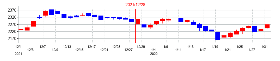 2021年の不二家の配当落ち日前後の株価チャート
