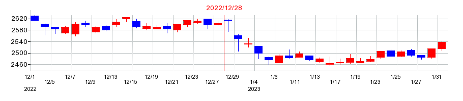 2022年の不二家の配当落ち日前後の株価チャート