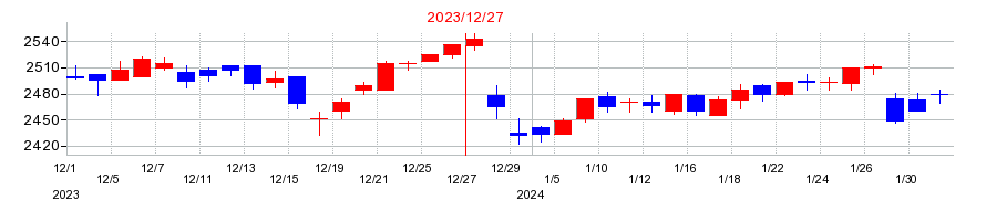 2023年の不二家の配当落ち日前後の株価チャート