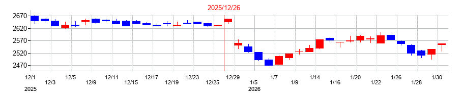 2025年の不二家の配当落ち日前後の株価チャート