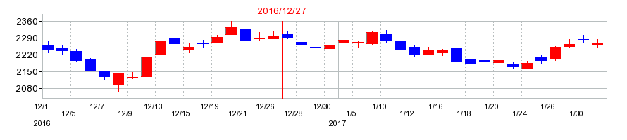 2016年の山崎製パンの配当落ち日前後の株価チャート