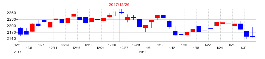2017年の山崎製パンの配当落ち日前後の株価チャート