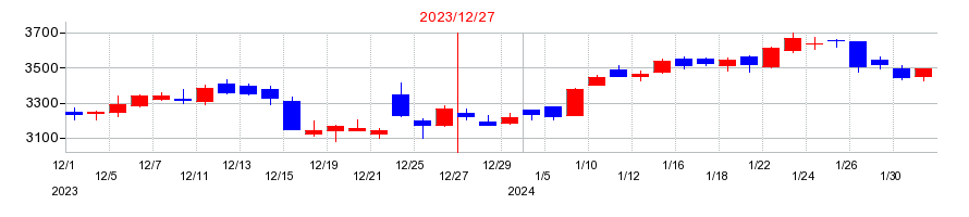 2023年の山崎製パンの配当落ち日前後の株価チャート