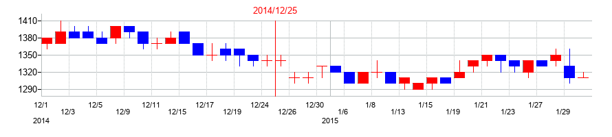 2014年の第一屋製パンの配当落ち日前後の株価チャート