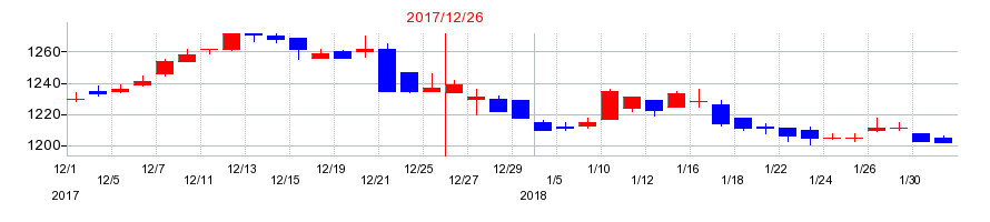 2017年の第一屋製パンの配当落ち日前後の株価チャート