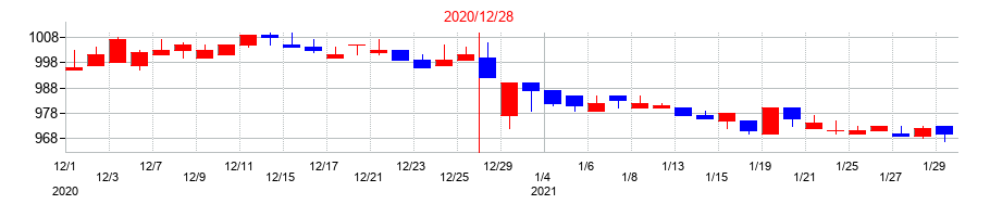 2020年の第一屋製パンの配当落ち日前後の株価チャート