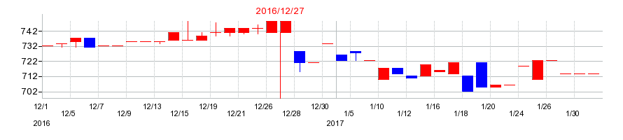 2016年のカンロの配当落ち日前後の株価チャート