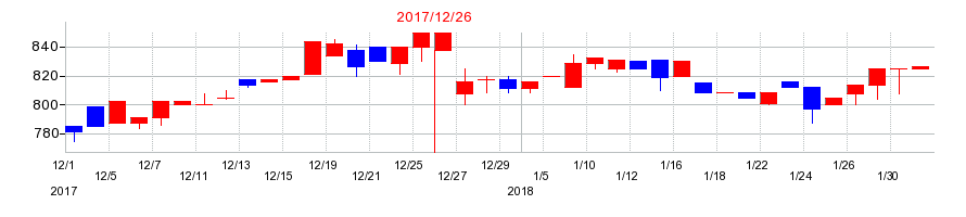 2017年のカンロの配当落ち日前後の株価チャート