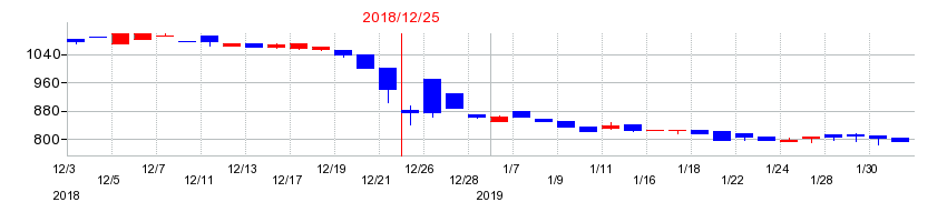 2018年のカンロの配当落ち日前後の株価チャート