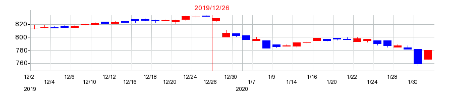 2019年のカンロの配当落ち日前後の株価チャート