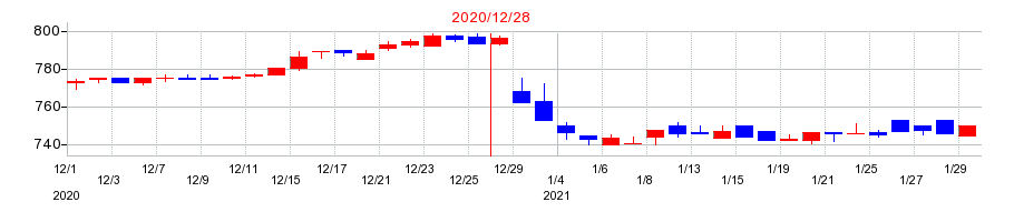 2020年のカンロの配当落ち日前後の株価チャート