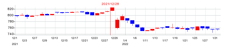 2021年のカンロの配当落ち日前後の株価チャート