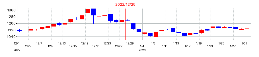 2022年のカンロの配当落ち日前後の株価チャート