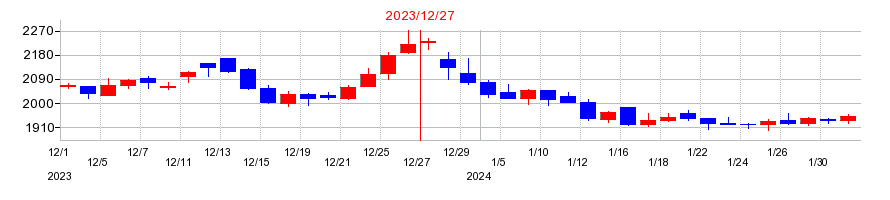 2023年のカンロの配当落ち日前後の株価チャート