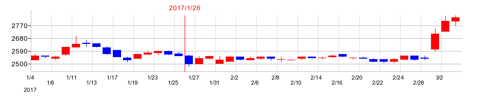 2017年のモロゾフの配当落ち日前後の株価チャート