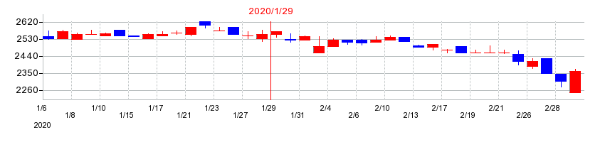 2020年のモロゾフの配当落ち日前後の株価チャート