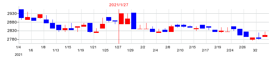 2021年のモロゾフの配当落ち日前後の株価チャート
