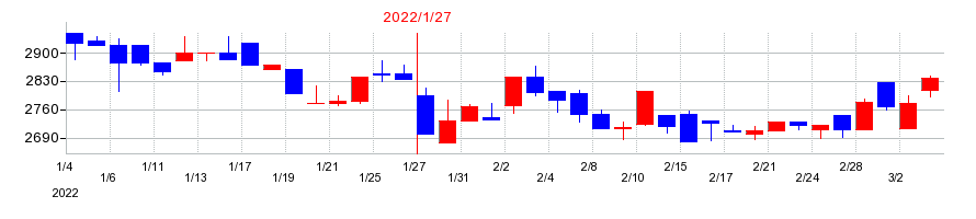 2022年のモロゾフの配当落ち日前後の株価チャート
