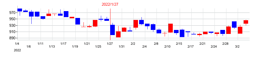 2022年のモロゾフの配当落ち日前後の株価チャート