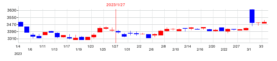 2023年のモロゾフの配当落ち日前後の株価チャート