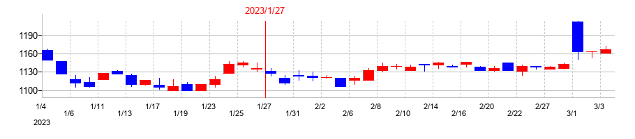 2023年のモロゾフの配当落ち日前後の株価チャート