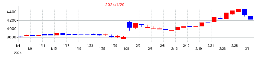 2024年のモロゾフの配当落ち日前後の株価チャート