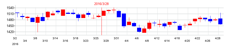 2016年の亀田製菓の配当落ち日前後の株価チャート