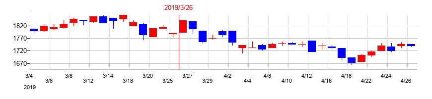 2019年の亀田製菓の配当落ち日前後の株価チャート