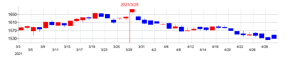 2021年の亀田製菓の配当落ち日前後の株価チャート