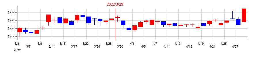 2022年の亀田製菓の配当落ち日前後の株価チャート