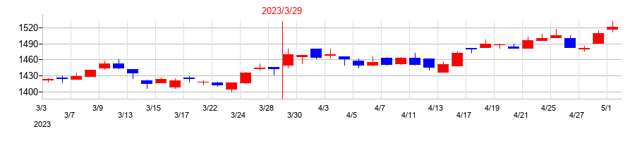 2023年の亀田製菓の配当落ち日前後の株価チャート