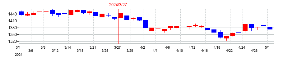 2024年の亀田製菓の配当落ち日前後の株価チャート