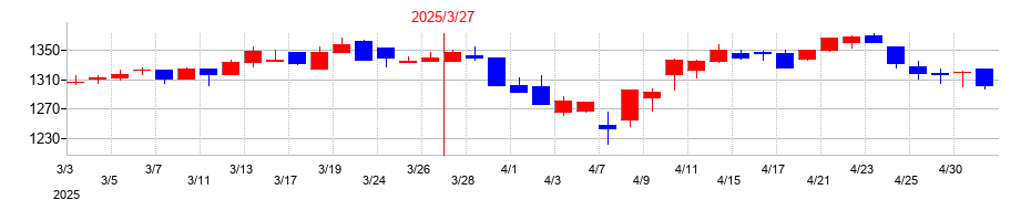 2025年の亀田製菓の配当落ち日前後の株価チャート