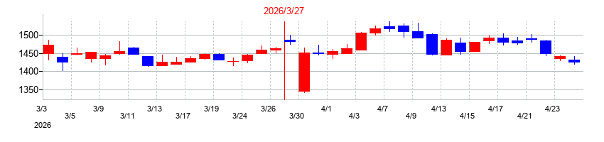 2026年の亀田製菓の配当落ち日前後の株価チャート