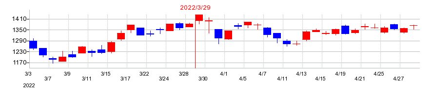 2022年の寿スピリッツの配当落ち日前後の株価チャート