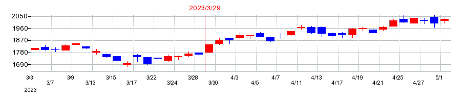 2023年の寿スピリッツの配当落ち日前後の株価チャート