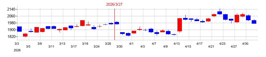 2026年の寿スピリッツの配当落ち日前後の株価チャート