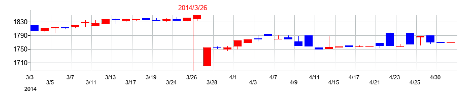 2014年のコモの配当落ち日前後の株価チャート