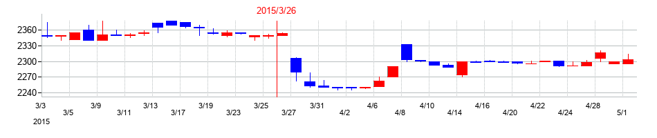2015年のコモの配当落ち日前後の株価チャート