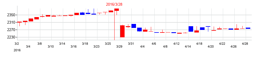 2016年のコモの配当落ち日前後の株価チャート