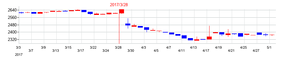 2017年のコモの配当落ち日前後の株価チャート